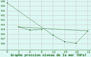 Courbe de la pression atmosphrique pour Hveravellir