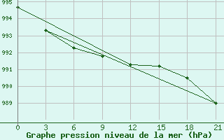 Courbe de la pression atmosphrique pour Holmogory