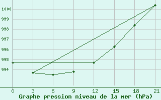 Courbe de la pression atmosphrique pour Vladimir