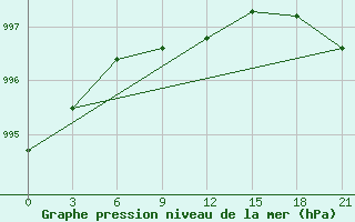 Courbe de la pression atmosphrique pour Perm