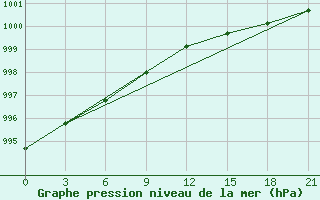 Courbe de la pression atmosphrique pour Petrun