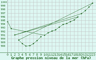 Courbe de la pression atmosphrique pour Slubice