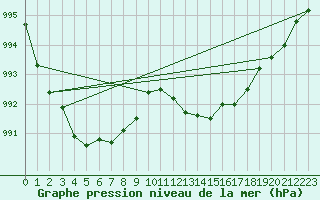 Courbe de la pression atmosphrique pour Agde (34)