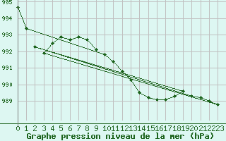 Courbe de la pression atmosphrique pour Barth