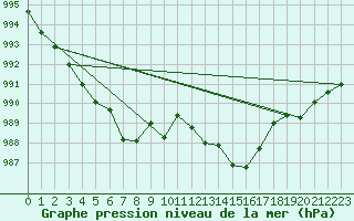 Courbe de la pression atmosphrique pour Thoiras (30)