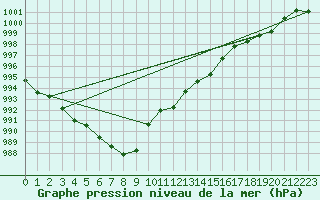 Courbe de la pression atmosphrique pour Opole