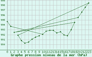 Courbe de la pression atmosphrique pour Jomala Jomalaby