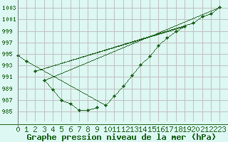 Courbe de la pression atmosphrique pour Cap de la Hve (76)