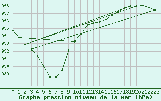 Courbe de la pression atmosphrique pour Bad Salzuflen