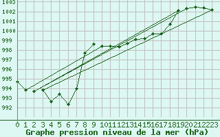 Courbe de la pression atmosphrique pour Cham