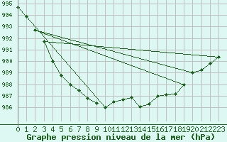 Courbe de la pression atmosphrique pour Luzinay (38)