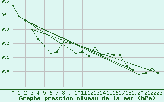 Courbe de la pression atmosphrique pour Abisko