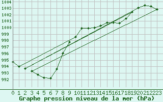 Courbe de la pression atmosphrique pour Sallanches (74)