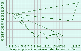 Courbe de la pression atmosphrique pour Bares