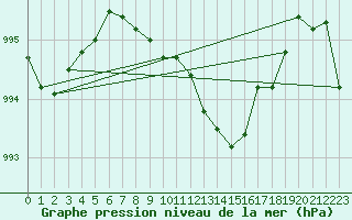 Courbe de la pression atmosphrique pour Melun (77)