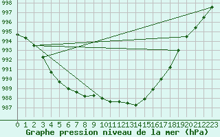 Courbe de la pression atmosphrique pour Hestrud (59)