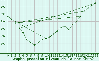 Courbe de la pression atmosphrique pour Melun (77)