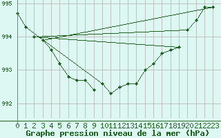 Courbe de la pression atmosphrique pour Namsos Lufthavn