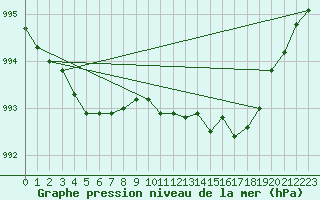 Courbe de la pression atmosphrique pour Ploudalmezeau (29)