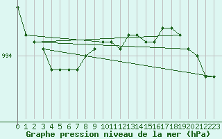 Courbe de la pression atmosphrique pour Sletnes Fyr