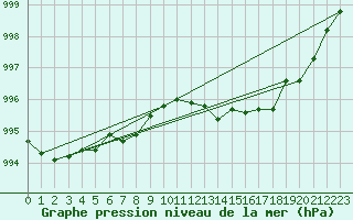 Courbe de la pression atmosphrique pour Grardmer (88)