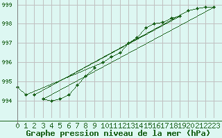 Courbe de la pression atmosphrique pour Bjuroklubb