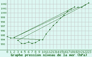 Courbe de la pression atmosphrique pour Loch Glascanoch