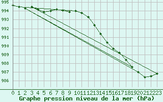 Courbe de la pression atmosphrique pour Capel Curig