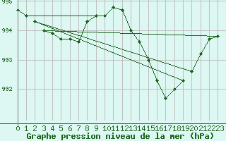 Courbe de la pression atmosphrique pour Retie (Be)