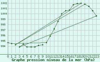 Courbe de la pression atmosphrique pour Wielun