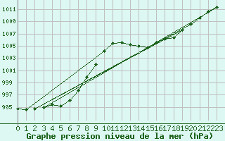 Courbe de la pression atmosphrique pour Mazres Le Massuet (09)