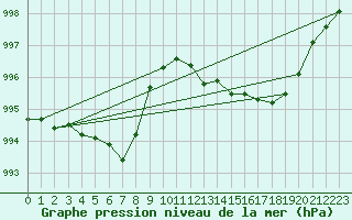 Courbe de la pression atmosphrique pour Nottingham Weather Centre