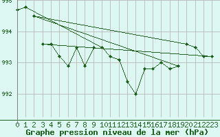 Courbe de la pression atmosphrique pour Finsevatn