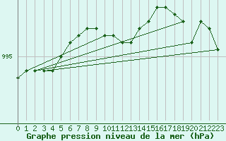 Courbe de la pression atmosphrique pour Punkaharju Airport