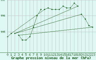 Courbe de la pression atmosphrique pour Tafjord