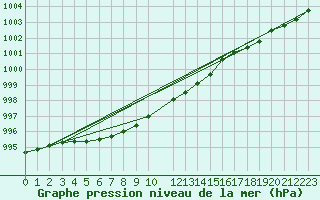 Courbe de la pression atmosphrique pour Ristna