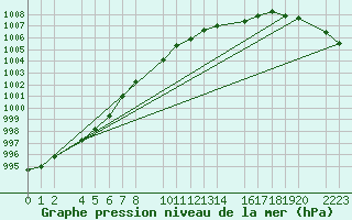 Courbe de la pression atmosphrique pour Kolobrzeg