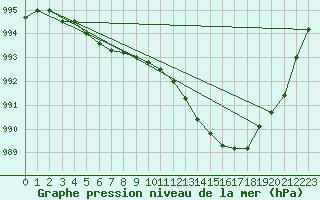 Courbe de la pression atmosphrique pour Glenanne