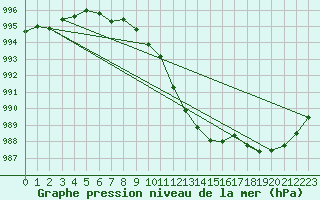 Courbe de la pression atmosphrique pour Belfort-Dorans (90)