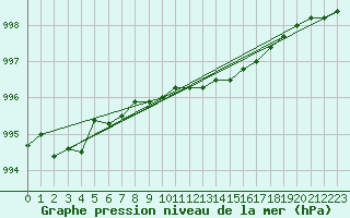 Courbe de la pression atmosphrique pour De Bilt (PB)