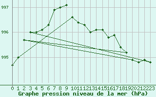 Courbe de la pression atmosphrique pour Leba