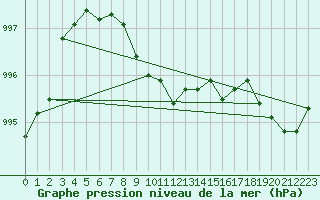 Courbe de la pression atmosphrique pour Capel Curig