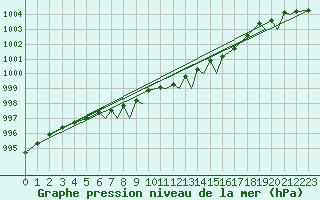 Courbe de la pression atmosphrique pour Hasvik