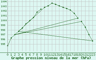 Courbe de la pression atmosphrique pour Hvide Sande