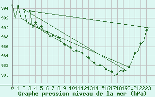 Courbe de la pression atmosphrique pour Pamplona (Esp)