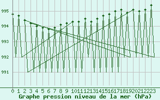 Courbe de la pression atmosphrique pour Vilhelmina