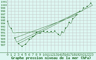 Courbe de la pression atmosphrique pour Dublin (Ir)
