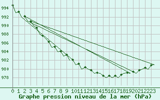 Courbe de la pression atmosphrique pour Wick