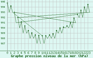 Courbe de la pression atmosphrique pour Gallivare