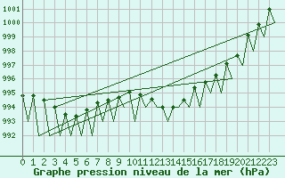 Courbe de la pression atmosphrique pour Graz-Thalerhof-Flughafen